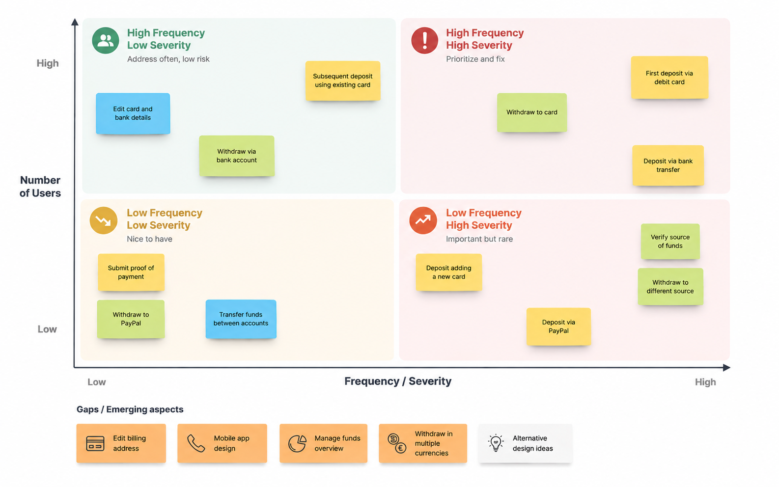 Red Routes prioritisation